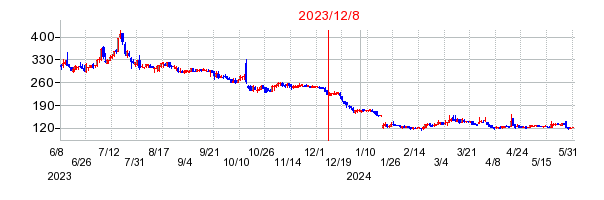 2023年12月8日 12:09前後のの株価チャート